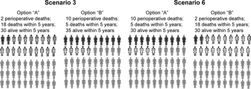 Figure 2 Based upon the benefits and risks, which choice do you prefer?