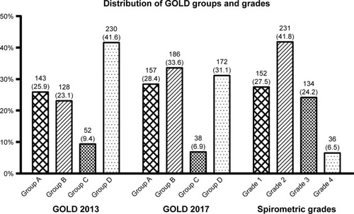 Figure 1 Distribution of patients in the GOLD 2013, 2017 classifications, and spirometric grade classifications.