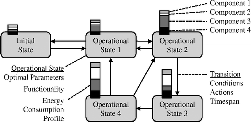Figure 3 Illustration of the discrete state/transition energy consumption model structure.