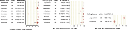 Figure 7. Antifungal susceptibility patterns of Candida krusei in the form of median susceptibility/wild type with 95% confidence interval.