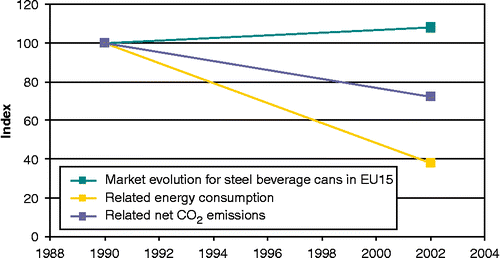 Figure 4 Decoupling growth and environmental impact for steel beverage cans (index 100 = year 1990 reference) [adapted from APEAL (Citation2009) and BCME (Citation2009)].