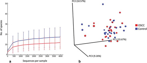 Figure 2. Rarefaction and β-diversity. (a) Rarefaction curves showing the number of observed species as a function of sequencing depth. (b) Non-clustering of the study subjects by principal components analysis (weighted Unifrac).