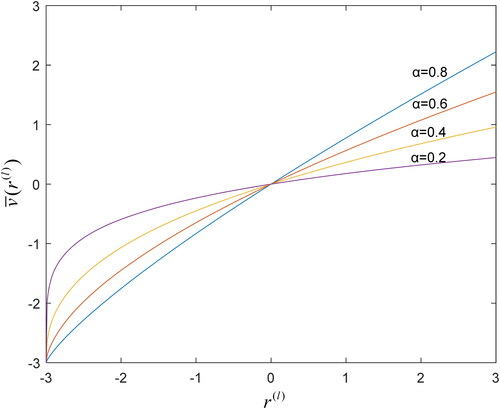 Figure 1. The modified value function v¯(r(l)) when τ=3.Source: Authors' calculation.