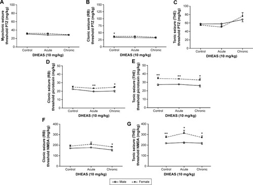 Figure 4 The sex differences in the effects of acute and chronic DHEAS treatment on the seizure thresholds for (A and C) PTZ, (D and E) picrotoxin, and (F and G) NMDA in adult mice.