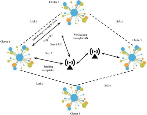 Figure 2. The block-chain enabled IoT based smart sensor network architecture.