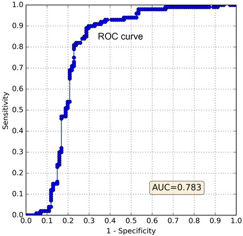 Figure 8. ROC curve of the AHP model.