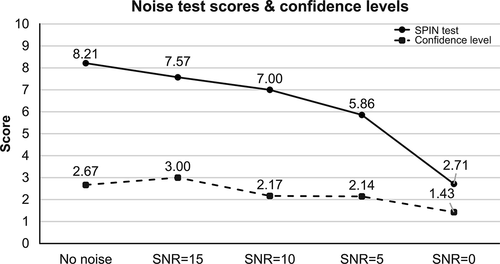 Figure 3. The results of the noise test and confidence levels.
