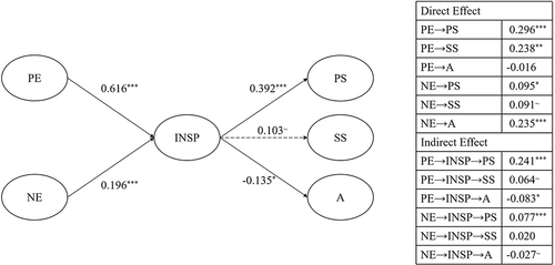 Figure 2 The hypothesized research model and the summary of standardized path coefficients for the modified model of Study B.