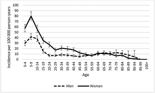 Figure 3. Age-specific incidence of celiac disease in the region of Skåne, Sweden from 2010 to 2022. Bars indicate 95% confidence intervals. N = 3218.