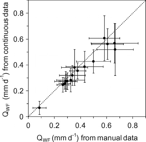 Figure 3. Comparison of mean winter flow (QWF) computed from manually measured discharge and from continuous daily data for 16 watersheds. Error bars indicate one standard deviation on either side of the mean value. Dashed line indicates the 1:1 match.
