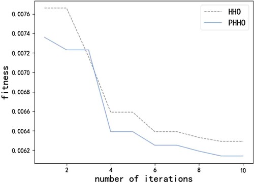 Figure 3. Comparison between improved HHO and original HHO.