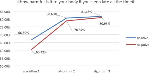 Figure 6. Topic #How harmful is it to your body if you sleep late all the time# accuracy comparison.