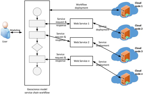 Figure 7. The deployment of a distributed service chain.