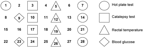 Figure 1.  Illustration of experimental procedure for subacute treatment with hydroxydihydrocarvone (HC) in mice. The numbers indicate the treatment days and each symbol represents the tests used.