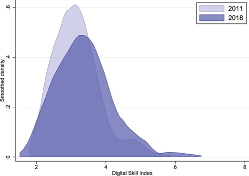 Figure 3. Distribution of the DSI over time.