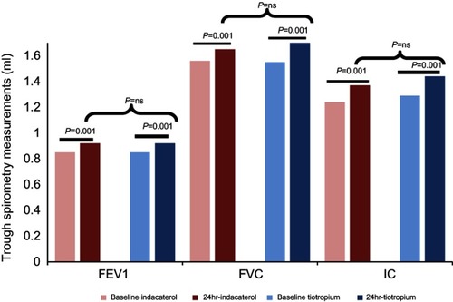 Figure 4 Trough FEV1, FVC and IC after administration a single dose of indacaterol or tiotropium. FEV1 and FVC increased whereas IC decreased with both bronchodilators. p<0.001. However, there were no differences between TIO and IND.