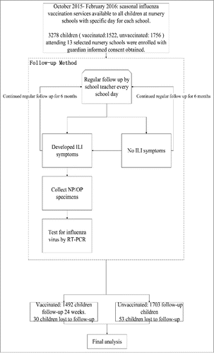 Figure 1. Study flowchart: Seasonal influenza vaccine effectiveness study among nursery school children in Suzhou, China, 2015–2106.