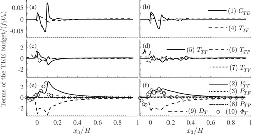 Figure 8. Vertical distributions of the terms of the TKE balance of Eq. (Equation5(5) 12∂∂xj(φVm⟨φTui′ui′¯⟩⟨u¯j⟩)⏟(1):CTD=−φVm⟨φTui′uj′¯⟩∂⟨u¯i⟩∂xj⏟(2):−PTT−φVmφTui′uj′¯∂u¯~i∂xj⏟(3):−PTF−12∂∂xj(φVm⟨φTui′ui′¯u¯~j⟩)⏟(4):−TTF−12∂∂xj(φVm⟨φTui′ui′uj′¯⟩)⏟(5):−TTT−1ρf∂∂xi(φVm⟨φTui′p′¯⟩)⏟(6):−TTP+νf∂∂xjφVmφTui′∂ui′∂xj¯⏟(7):TTV+φVmρfφTp′∂ui′∂xi¯⏟(8):PTP−νfφVmφT∂ui′∂xj∂ui′∂xj¯⏟(9):−DT+1ρfV0∫Sintui′pnidS¯s−1V0∫Sintνfui′∂ui∂xjnjdS¯s⏟(10):ΦT(5) ): mean CTD (term 1) and form-induced TTF (term 4) convection of TKE for scenarios HP (a) and LP (b); turbulent TTT (term 5), pressure TTP (term 6) and viscous TTV (term 7) transport for scenarios HP (c) and LP (d); turbulent production PTT (term 2), energy exchange with the FKE balance PTF (term 3), pressure–strain rate correlation PTP (term 8), viscous dissipation DT (term 9) and the interfacial energy exchange ΦT (term 10) for scenarios HP (e) and LP (f). The values of the TKE budget terms are normalized on f1Ub