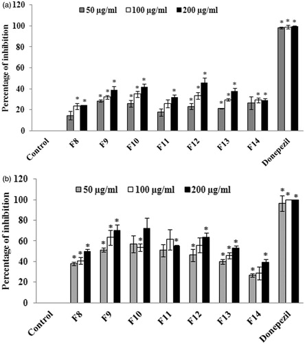 Figure 3. (a) Evaluation of AChE inhibitory activity of column fractions. The values are expressed as mean ± SD. *p < 0.05 compared with control. (b) Evaluation of BuChE inhibitory activity of column fractions. The values are expressed as mean ± SD. *p < 0.05 compared with control.