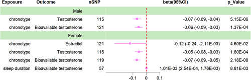 Figure 2 Forrest plot for the causal association between sleep traits and gonadal function (stratified by gender).