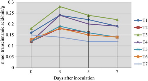 Figure 1. Influence of application of hexanal, biocontrol formulations and carbendazim on phenylalanine ammonia lyase (PAL) activity of mango fruit tissue challenged with L. theobromae.