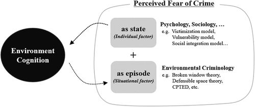 Figure 1. Types of fear of crime and major research areas.