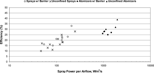 FIG. 10 Spray power and efficiency relationship.
