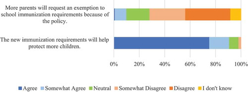 Figure 2. Likert scale responses to statements about attitudes and beliefs about new requirements