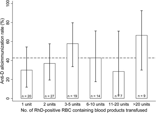 Figure 1. RhD-alloimmunization rate stratified by the total number of transfused RhD-positive RBC and LTOWB units. For non-alloimmunized patients, the total number of RhD-positive RBC or LTOWB units transfused during the entire study period was calculated, while for RhD-alloimmunized patients, the number of RhD-positive RBC or LTOWB units transfused prior to the detection of anti-RhD was calculated. The number of patients (n) in each group is shown within each bar. The average RhD-alloimmunization rate for the entire study cohort of 42.7% (95% exact binomial confidence interval, CI: 32.7%–53.2%) is indicated by the horizontal dashed line. There was no significant difference in the RhD-alloimmunization between any of the groups that received two or more units and the group that received only one unit.