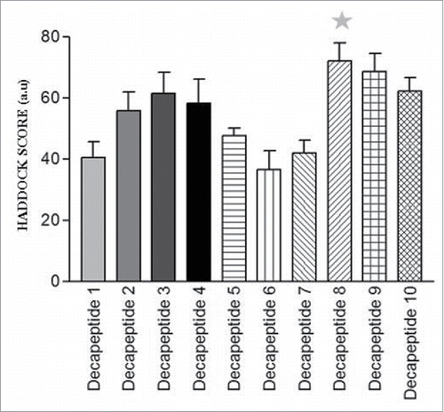 Figure 7. Binding Scores of S100P decapeptides-ER α (full length) complexes.