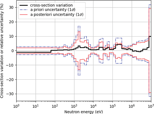 Figure 6. Results of cross-section adjustment.