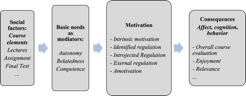 Figure 1. Social factors supporting basic needs as mediators and motivation types, supporting in turn consequences of affect, cognition and behaviour (Vallerand Citation1997, 274).