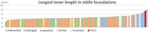 Figure 6. The longest inner length of documented round foundations in Adamvalldá, Lønsdalen, Devddesvuopmi, Frostviken, and Hallingdal, all sorted by increasing length and breadth. Each column represents one structure.