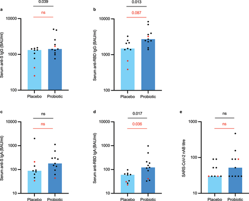 Figure 5. Serum anti-SARS-CoV-2 specific (a-d) and virus-neutralizing (e) antibody levels in study participants who received two vaccine doses during the study period and were sampled more than 28 days after the second dose (intention-to-treat population). The red dots represent individuals who were either partly or fully vaccinated with the Astra-Zeneca’s AZD1222 vaccine. S = spike, RBD = receptor-binding domain, nAB = neutralizing antibody. Statistical comparisons between the groups were performed with independent t-test using log-transformed values except nAB titers which were compared with non-parametric Mann-Whitney test. Black p-values refer to the whole population and red p-values to the population who received only Pfizer-BioNTech’s BNT162b2 vaccine or Moderna’s mRNA-1273 vaccine. The bar plots show median, and the dots represent individual values within the group.