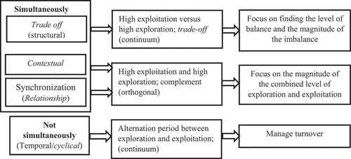 Figure 10. Mapping the Ambidexterity Strategy.