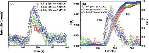 Figure 13. Voltage signal intensity spectrum of P(St-co-AMMA) (a) and residence time distribution spectrum of polystyrene (b) with different tracer contents.