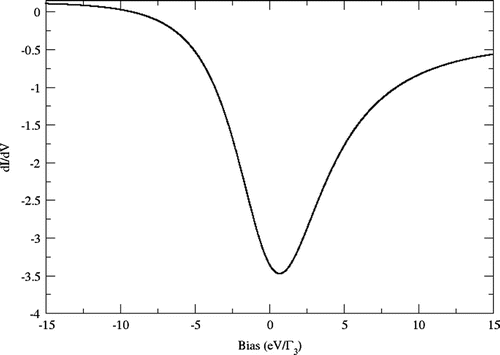 Figure 4. The differential conductance for r=0 in units of kF-1. A negative differential conductance develops over the whole range.