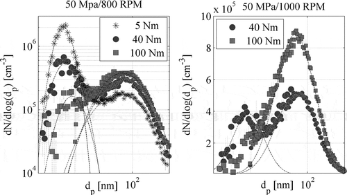 Figure 6. Dry particle size distributions with 50 MPa injection pressure at 800 rpm engine speed with three different torques (left) and at 1000 rpm engine speed with torques (right). Dynamometer torque is given in legends. The dashed black lines present the lognormal fits. Lubricant oil 2.