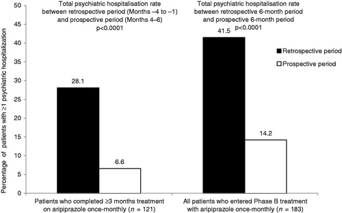 Figure 2. Total psychiatric hospitalisation rates following the switch to aripiprazole once-monthly (prospective) compared with the same patients treated with oral anti-psychotics (retrospective). p-value derived from Exact McNemar test.