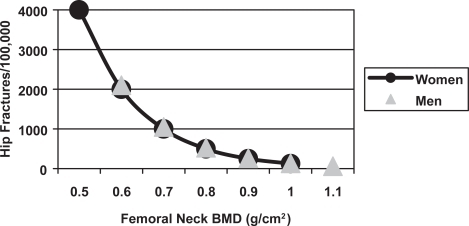 Figure 4 The relationship between femoral neck BMD and the incidence of hip fractures in 80 year old men and women in the Rotterdam Study (CitationDe Laet et al 1997).