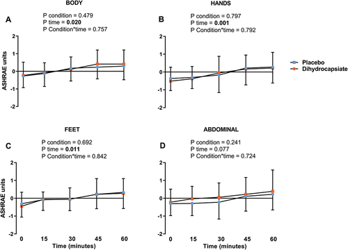 Figure 4. Effects of dihydrocapsiate ingestion on thermal perception during aerobic exercise at FATmax intensity in men with overweight/obesity. Panel A, B, C, and D respectively show the mean values at each time point of thermal perception on the body (n = 17), hands (n = 18), feet (n = 18), and abdominal region (n = 18). P values from linear mixed model analyses.