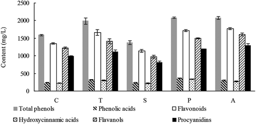 Figure 1. Contents of different groups of phenolic compounds in hawthorn wines prepared by different pretreatments.Figura 1. Contenido de los diferentes grupos de compuestos fenólicos en los vinos de espino preparados por diferentes pretratamientos.