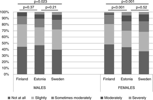 Fig. 2 The impact of respiratory symptoms on everyday life among males and females with any respiratory symptoms during the past 12 months based on Mantel–Haenszel test for trends.