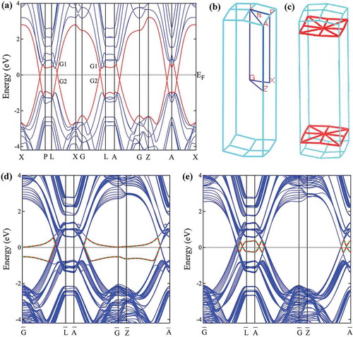 Figure 12. Calculated bulk and surface band structures of bct-C 40. (a) The bulk band structure along several high-symmetry directions. G1 and G2 indicate the irreducible representations of the two crossing bands, respectively. (b) The bulk BZ with several high-symmetry points indicated at G(0.00, 0.00, 0.00); X(0.00, 0.00, 0.50); P(0.25, 0.25, 0.25); N(0.00, 0.50, 0.00); Z(−0.50, 0.50, 0.50); L(0.26, 0.26, −0.26), and A(−0.26, 0.74, 0.26). (c) Two symmetric-boxed-asterisk shaped nodal nets (red lines) formed by several nodal lines is in the high symmetric mirror plane. (d) and (e) show the (100) surface band states. In (e), the surface dangling bonds are saturated with hydrogen atoms. There are two coupled surface flat bands with one occupied and the other unoccupied around the Fermi level.