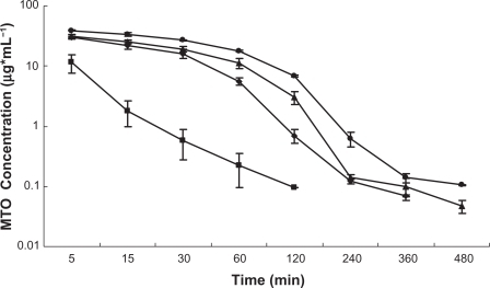 Figure 8 Semi-log plasma concentration-time profiles in rats after intravenous administration of MTO solution (▪), uncoated liposomes (♦), CH-coated liposomes (0.6%) (▴), and CH-coated liposomes (0.3%) (•) (n = 6).