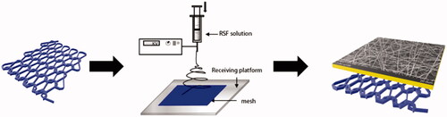 Figure 1. Schematic diagram of electrostatic spinning of the composite polypropylene mesh.