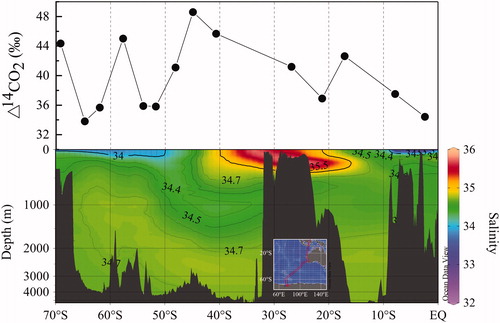 Fig. 4. (Upper) Spatial variation of MBL Δ14CO2 from ∼70.0°S to the equator along the Xuelong cruise track during the 27th CHINARE and (lower) the corresponding vertical cross section of ocean water salinity contours. The red lines in the inset of the lower panel represent the R/V Xuelong track, along which the vertical section of the salinity contours is plotted.