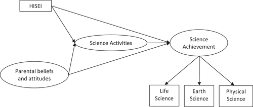 Figure 1. Proposed model to identify direct and indirect effects between the manifest and latent variables. For each pattern of science activities identified by factor analysis, separate SEMs were calculated. Covariates are omitted in this figure.