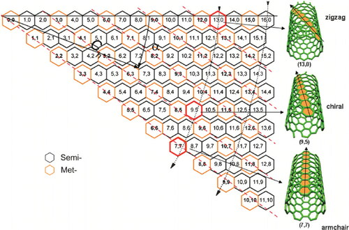 Figure 2. Chirality map of SWCNTs, in which the met- and semi-SWCNTs are denoted by hexagons, reproduced from Ref. [Citation6] with permission from the Royal Society of Chemistry.