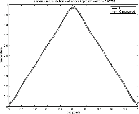 FIGURE 1 Alifanov's approach solution for the triangular function without regularization.